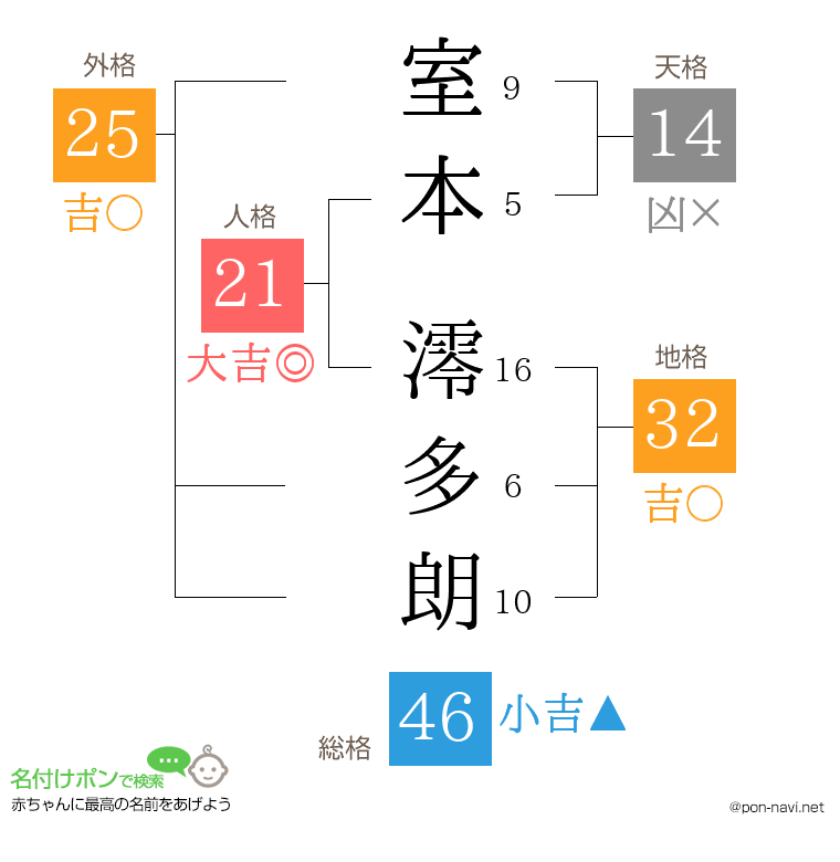 室本 澪多朗さんの姓名判断結果