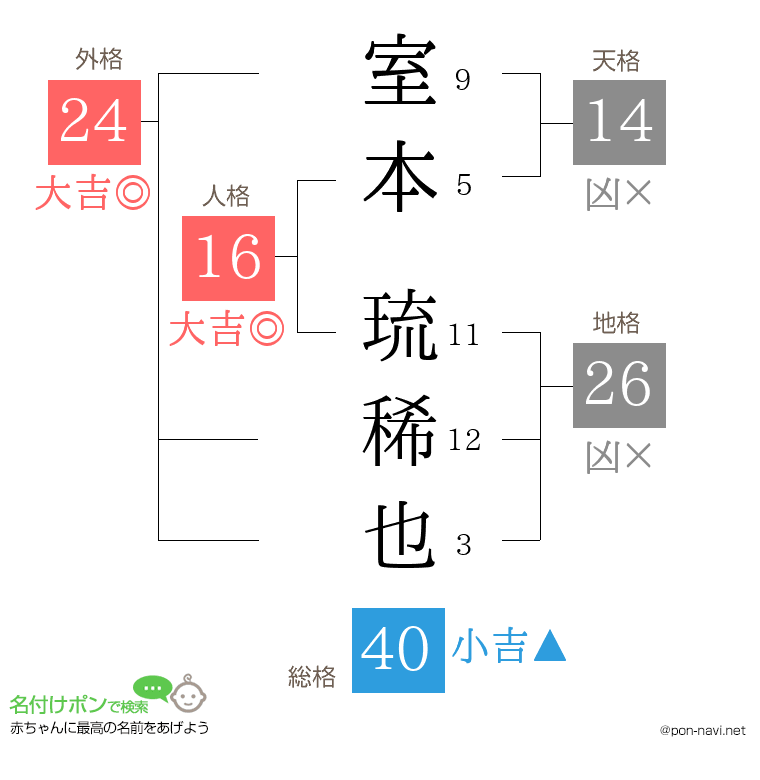 室本 琉稀也さんの姓名判断結果