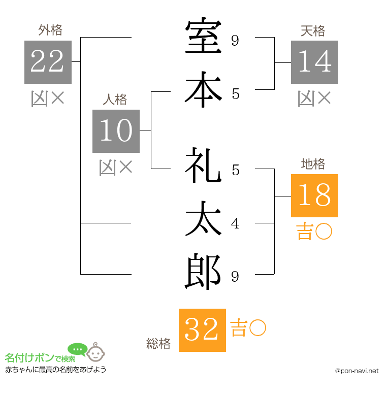 室本 礼太郎さんの姓名判断結果