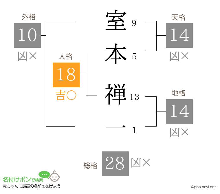室本 禅一さんの姓名判断結果