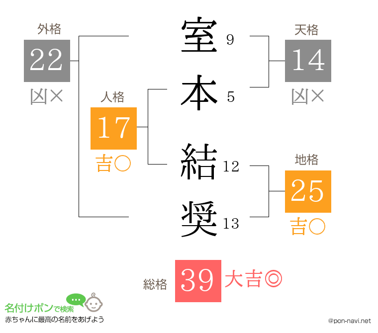 室本 結奨さんの姓名判断結果