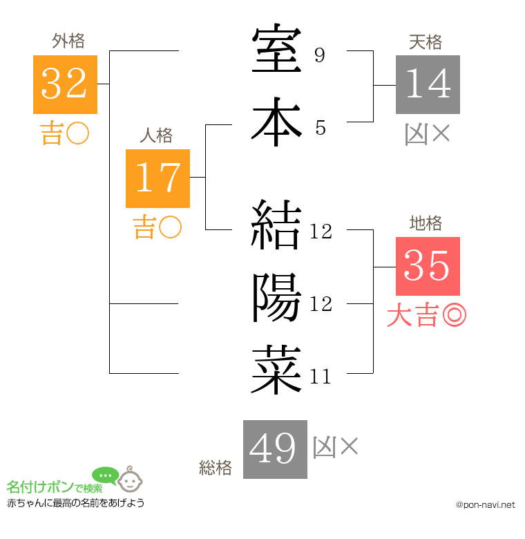 室本 結陽菜さんの姓名判断結果