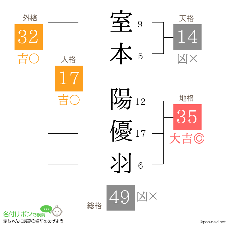 室本 陽優羽さんの姓名判断結果
