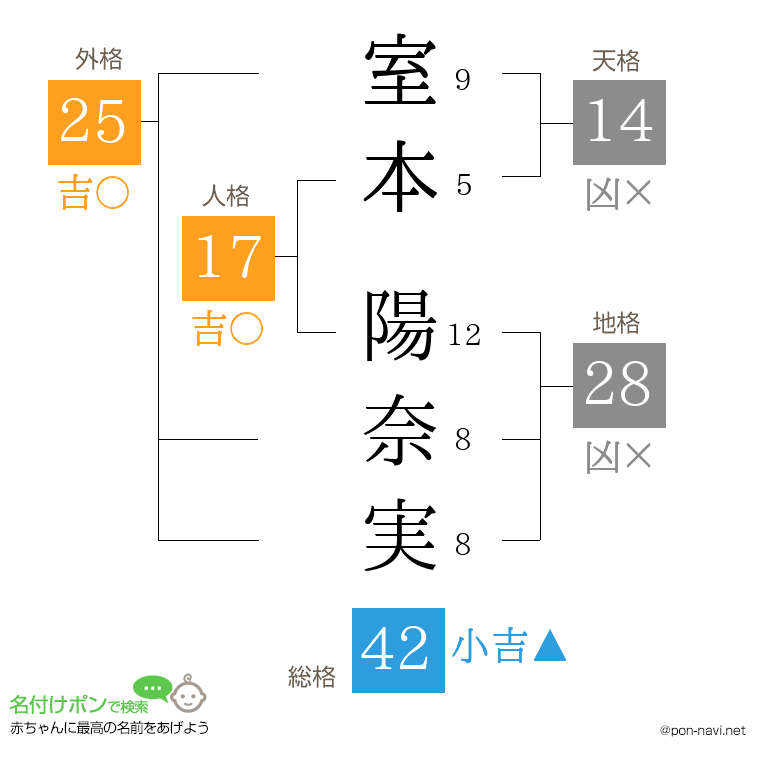 室本 陽奈実さんの姓名判断結果
