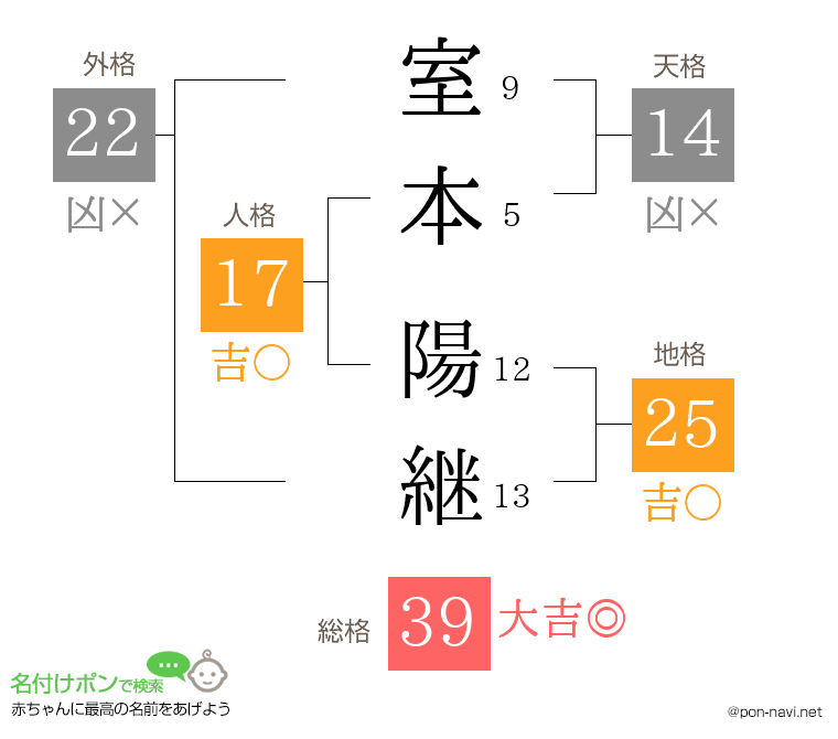 室本 陽継さんの姓名判断結果
