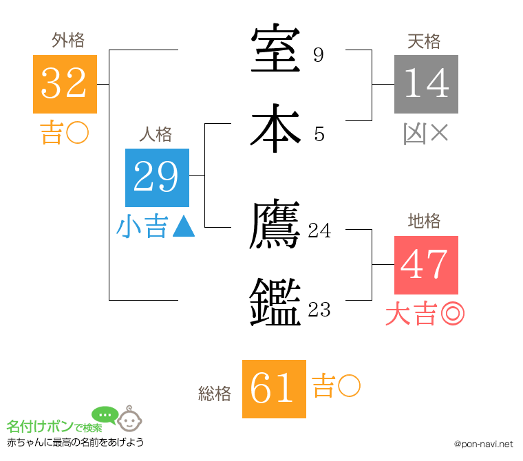 室本 鷹鑑さんの姓名判断結果