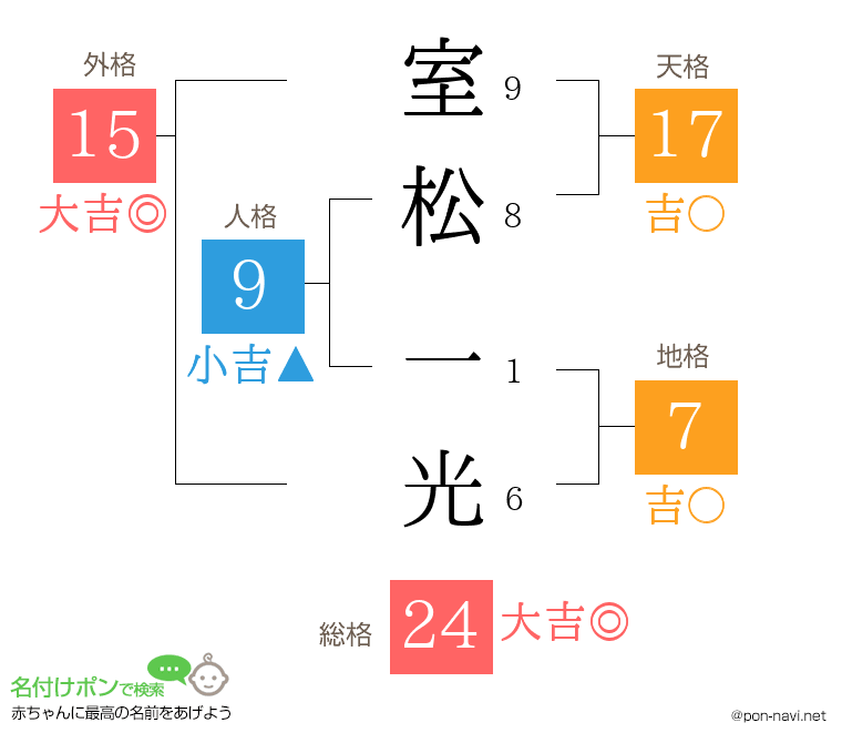 室松 一光さんの姓名判断結果