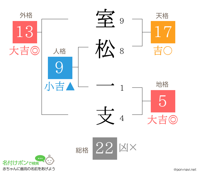 室松 一支さんの姓名判断結果