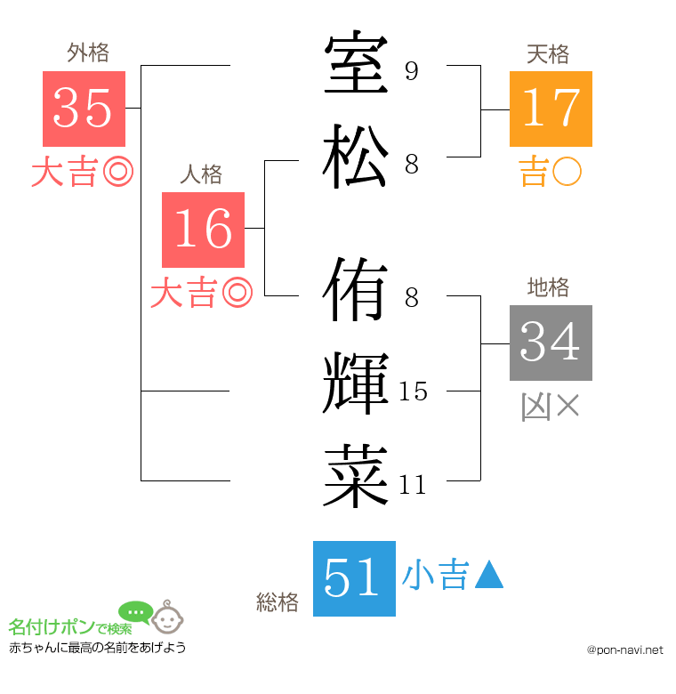 室松 侑輝菜さんの姓名判断結果