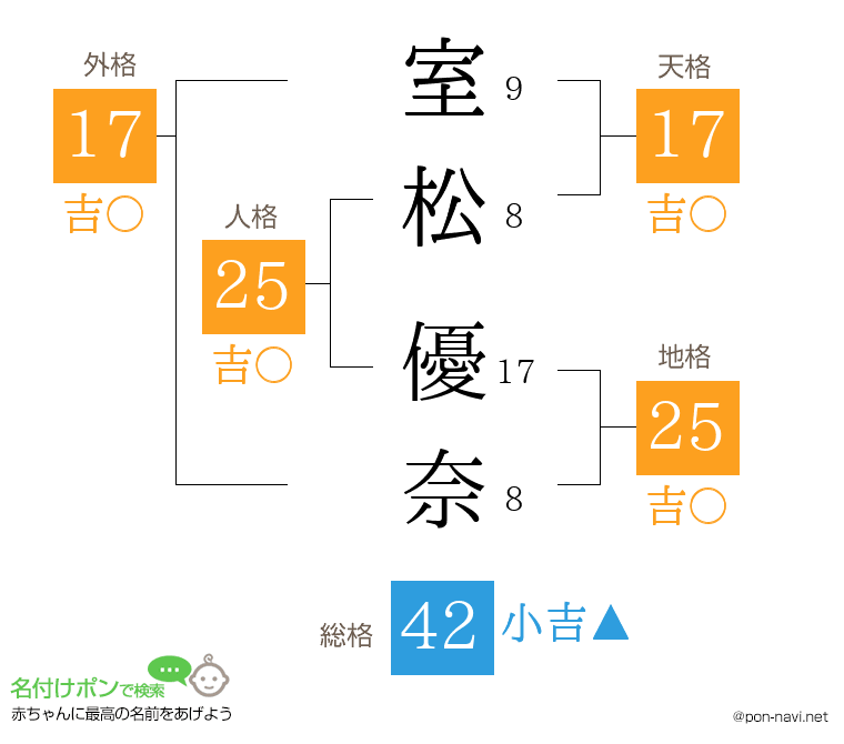 室松 優奈さんの姓名判断結果