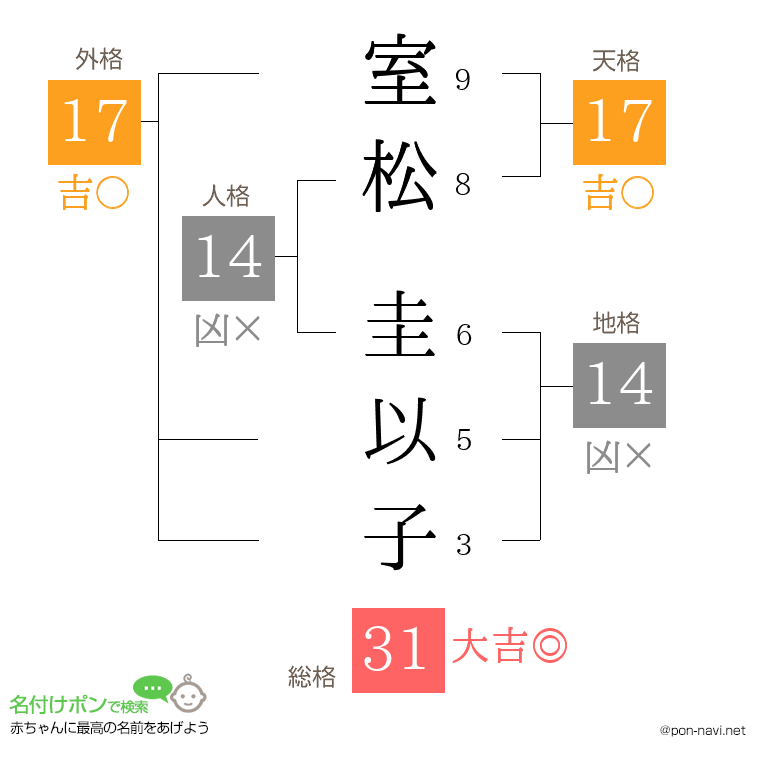 室松 圭以子さんの姓名判断結果