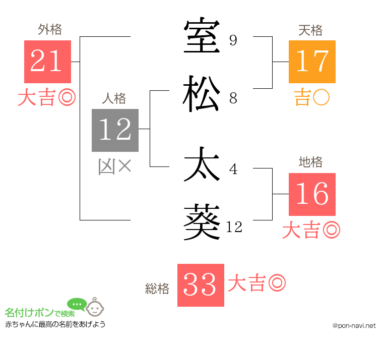 室松 太葵さんの姓名判断結果