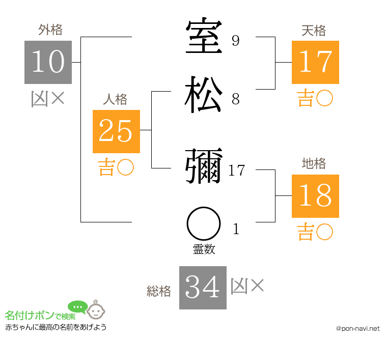 室松 彌さんの姓名判断結果