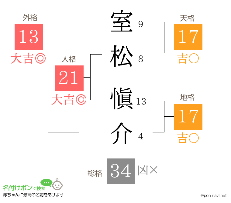 室松 愼介さんの姓名判断結果