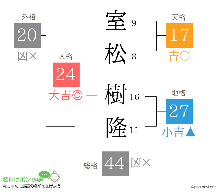 室松 樹隆さんの姓名判断結果