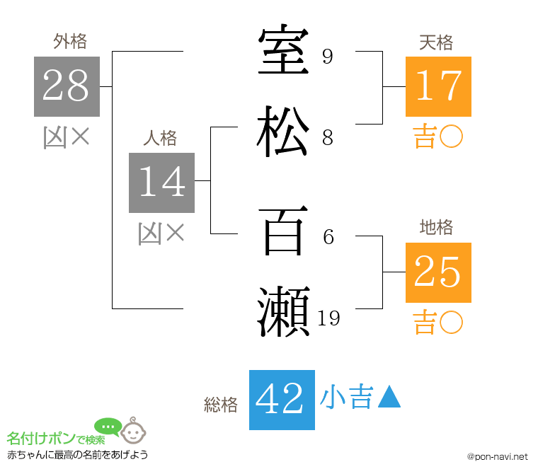 室松 百瀬さんの姓名判断結果