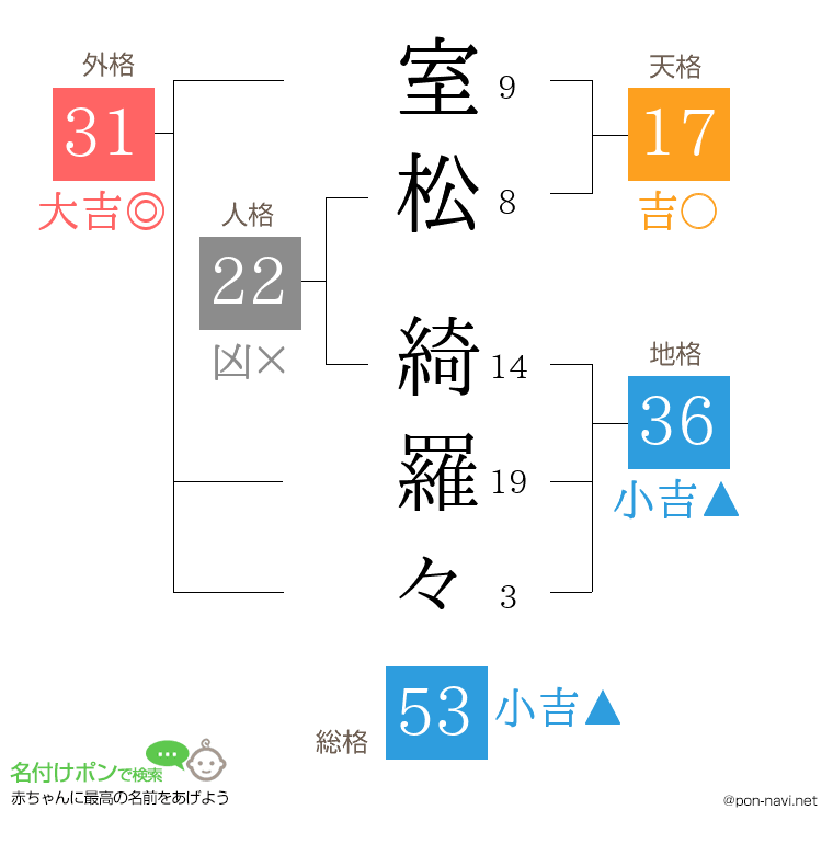 室松 綺羅々さんの姓名判断結果