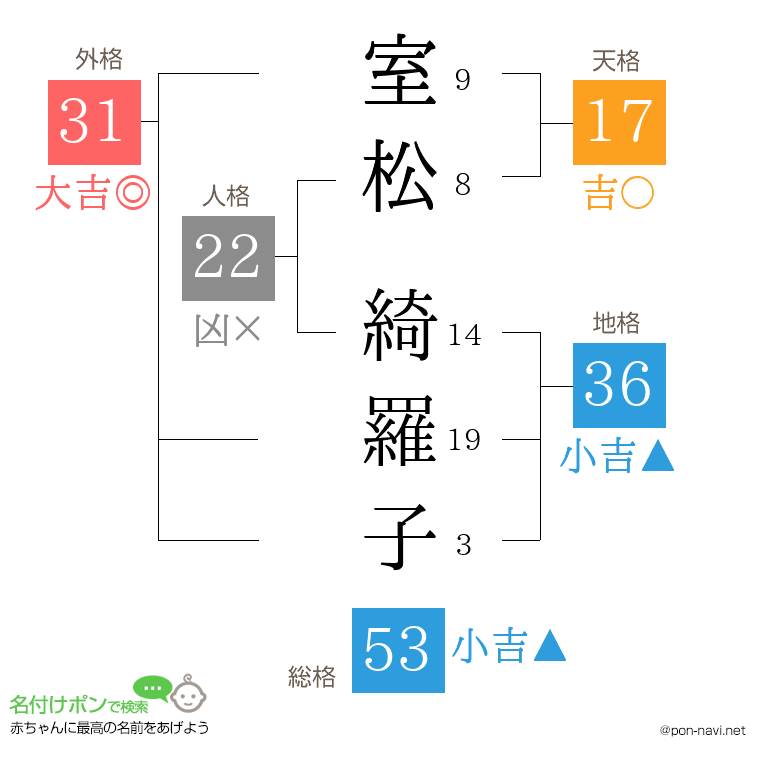 室松 綺羅子さんの姓名判断結果