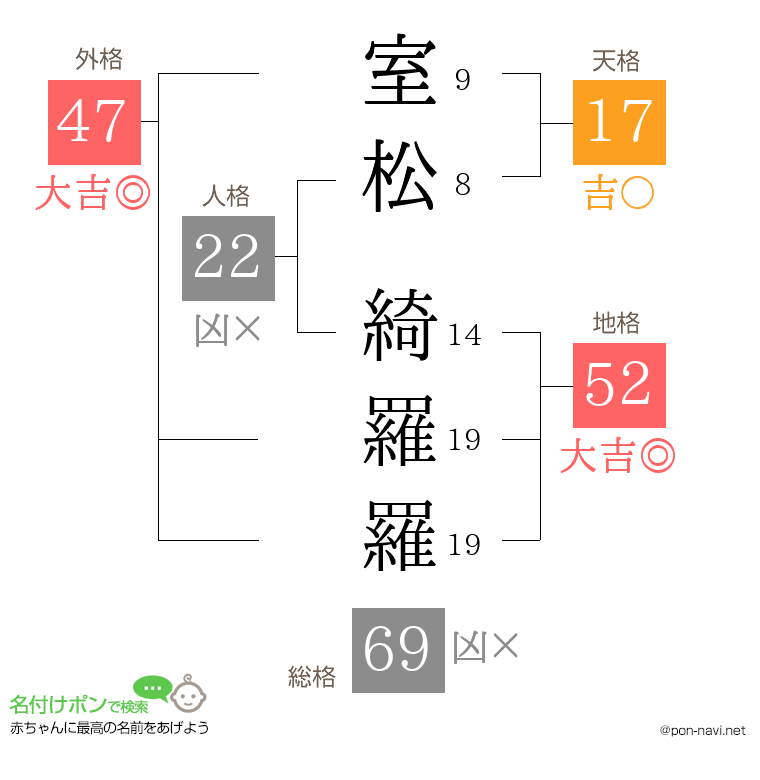 室松 綺羅羅さんの姓名判断結果