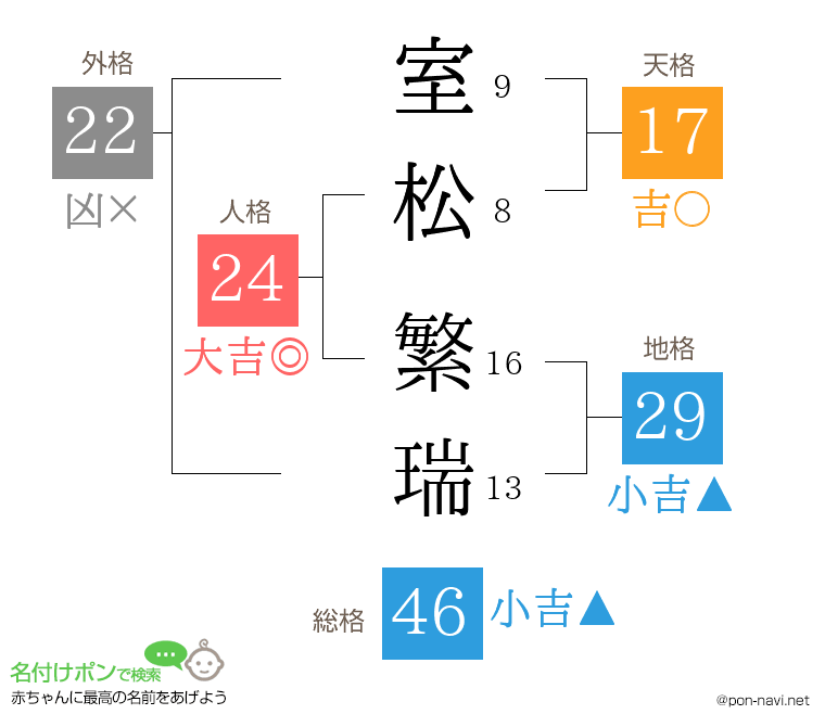 室松 繁瑞さんの姓名判断結果