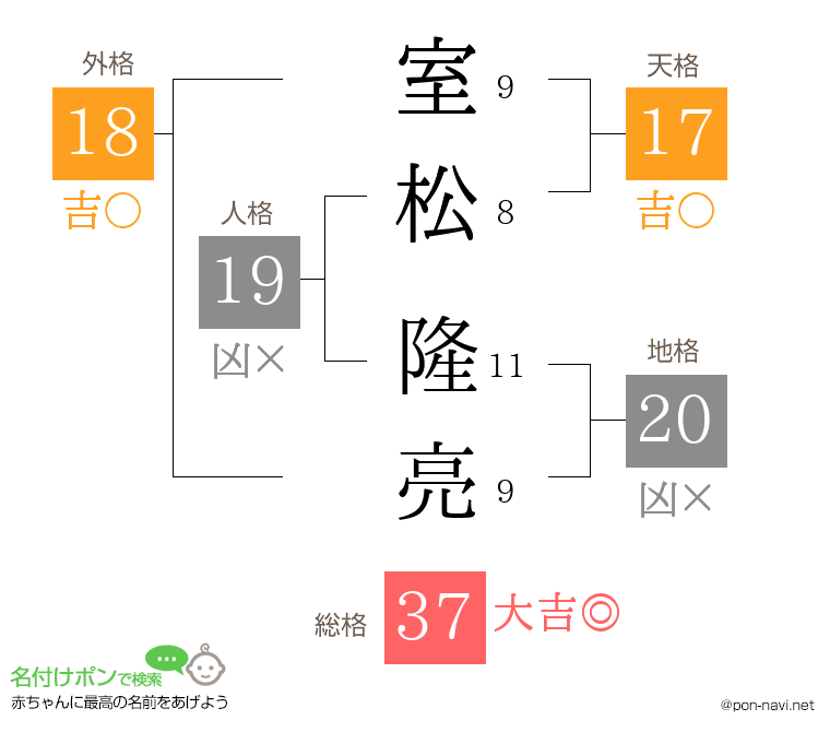 室松 隆亮さんの姓名判断結果