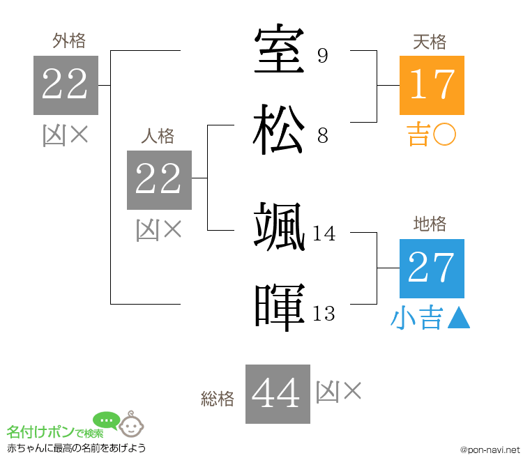 室松 颯暉さんの姓名判断結果