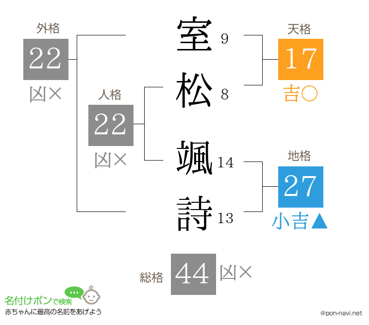 室松 颯詩さんの姓名判断結果