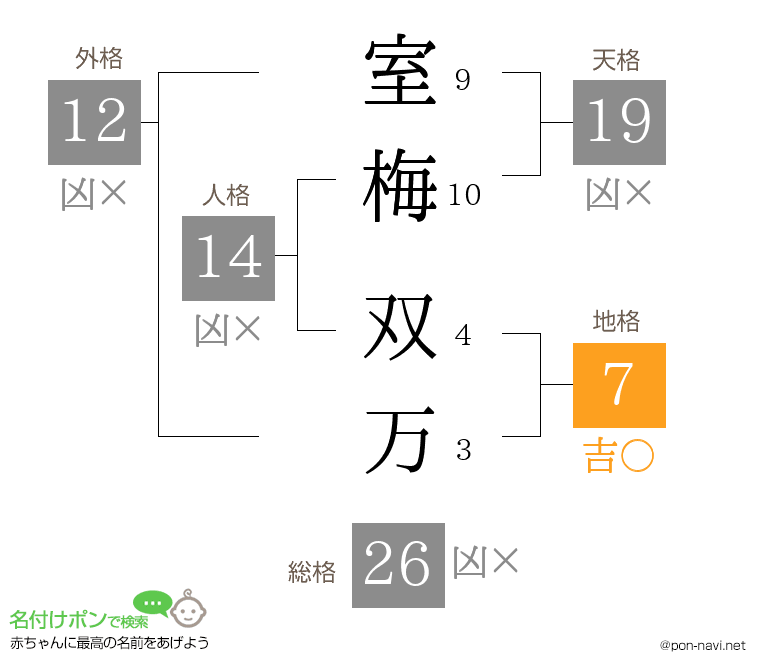 室梅 双万さんの姓名判断結果