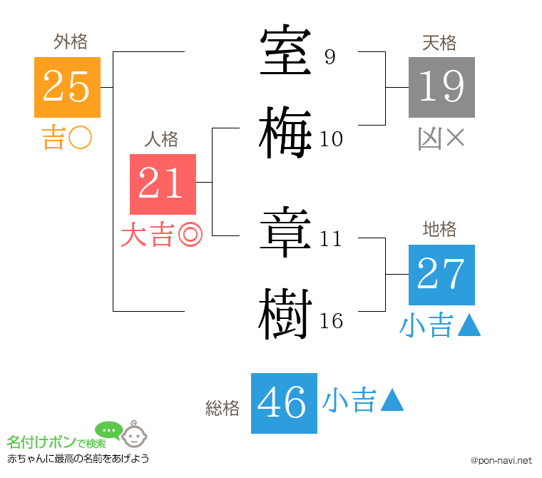 室梅 章樹さんの姓名判断結果