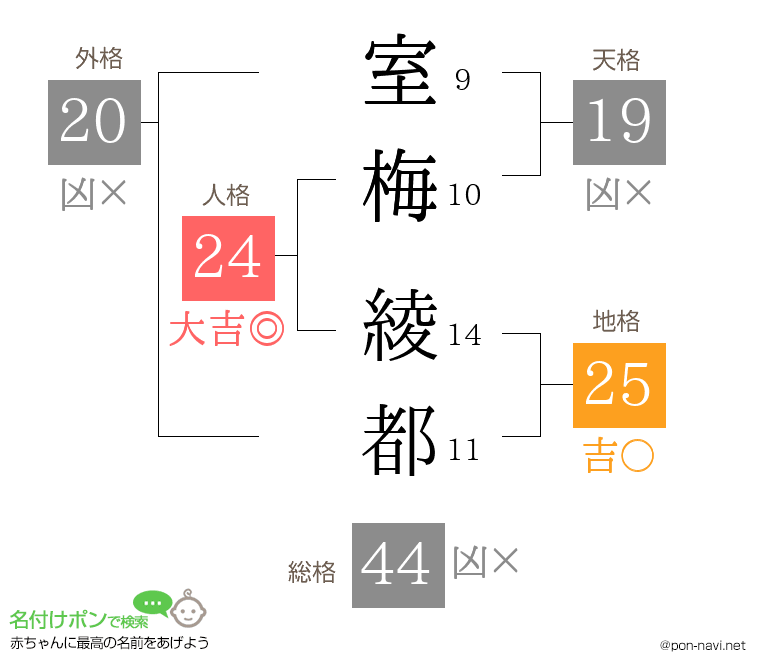 室梅 綾都さんの姓名判断結果