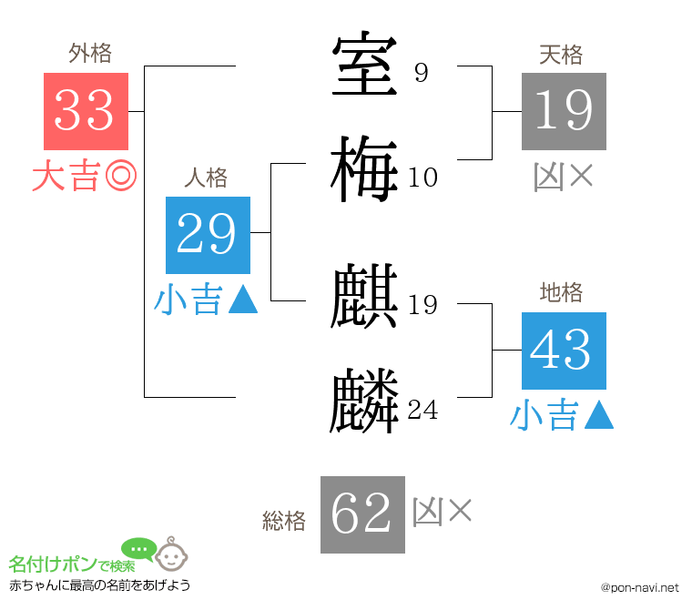 室梅 麒麟さんの姓名判断結果