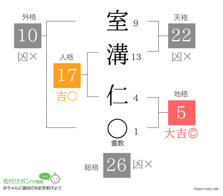 室溝 仁さんの姓名判断結果