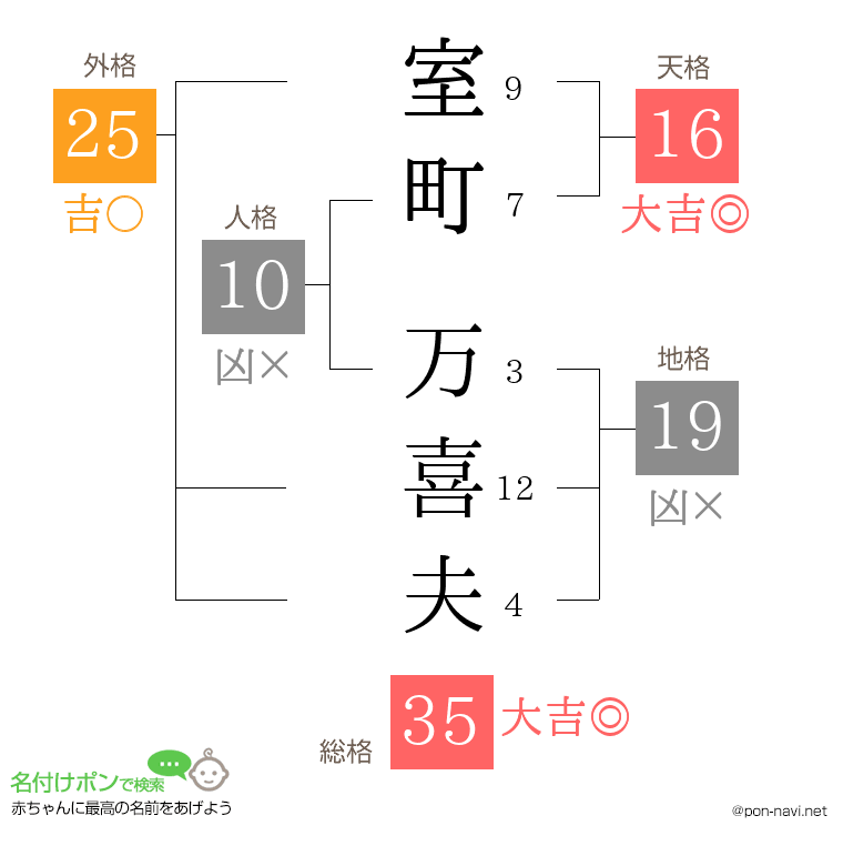 室町 万喜夫さんの姓名判断結果