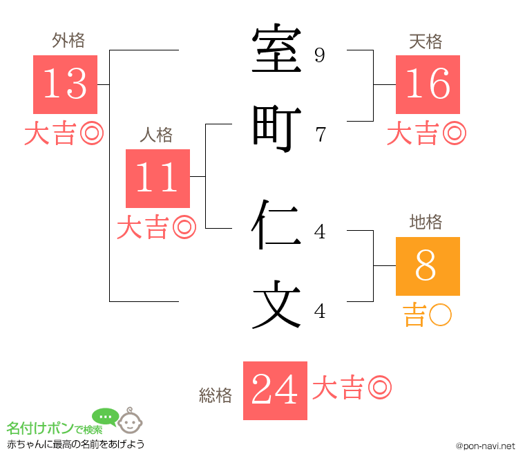 室町 仁文さんの姓名判断結果