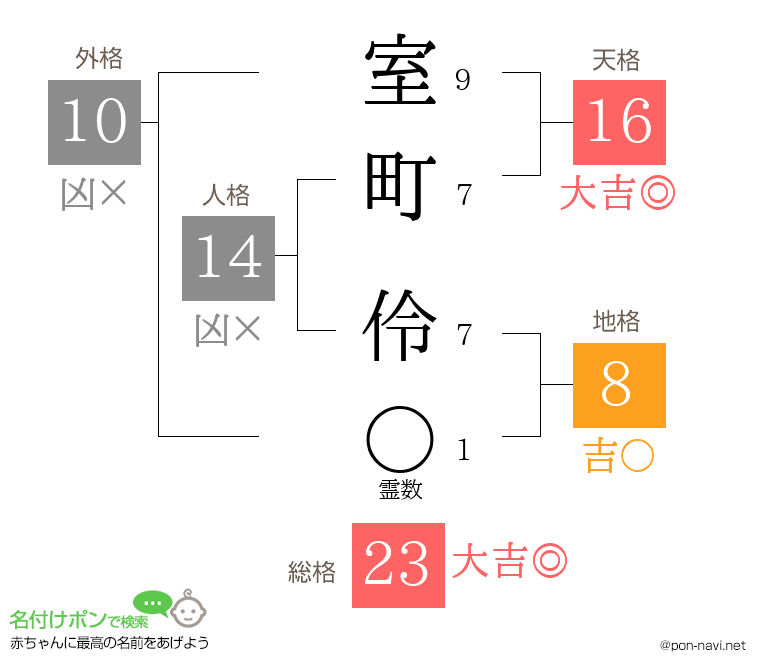 室町 伶さんの姓名判断結果