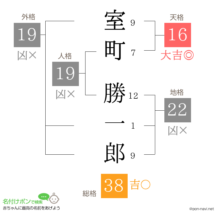 室町 勝一郎さんの姓名判断結果