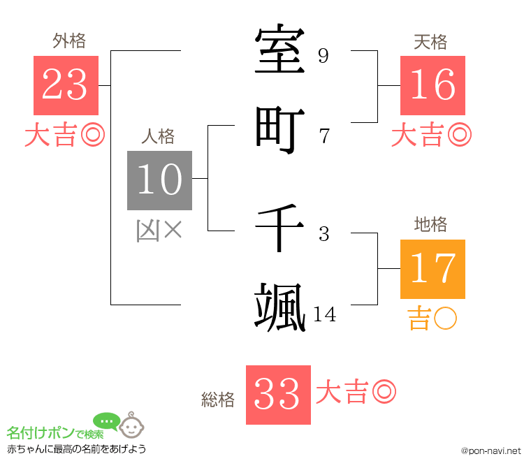 室町 千颯さんの姓名判断結果