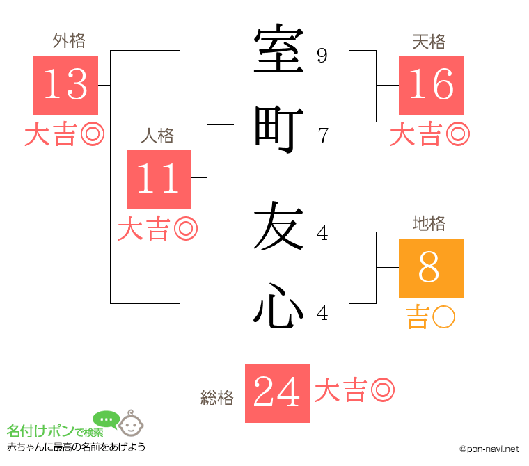 室町 友心さんの姓名判断結果