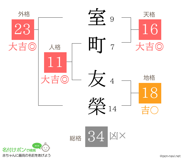 室町 友榮さんの姓名判断結果