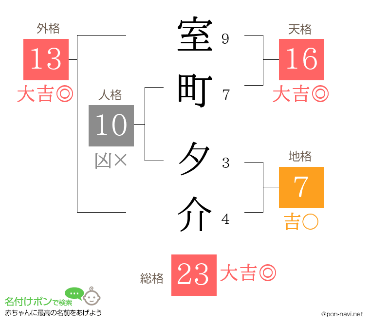 室町 夕介さんの姓名判断結果