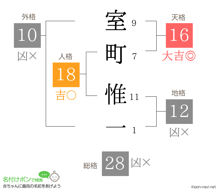 室町 惟一さんの姓名判断結果