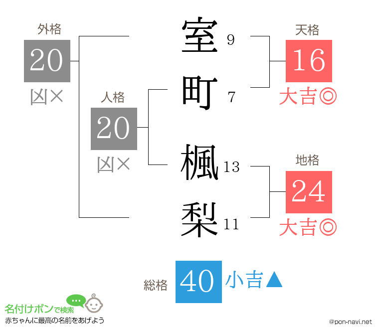 室町 楓梨さんの姓名判断結果
