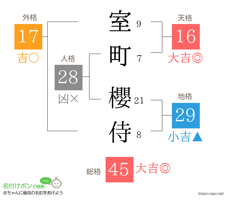 室町 櫻侍さんの姓名判断結果