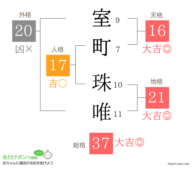室町 珠唯さんの姓名判断結果