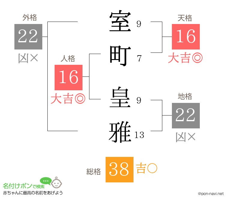 室町 皇雅さんの姓名判断結果