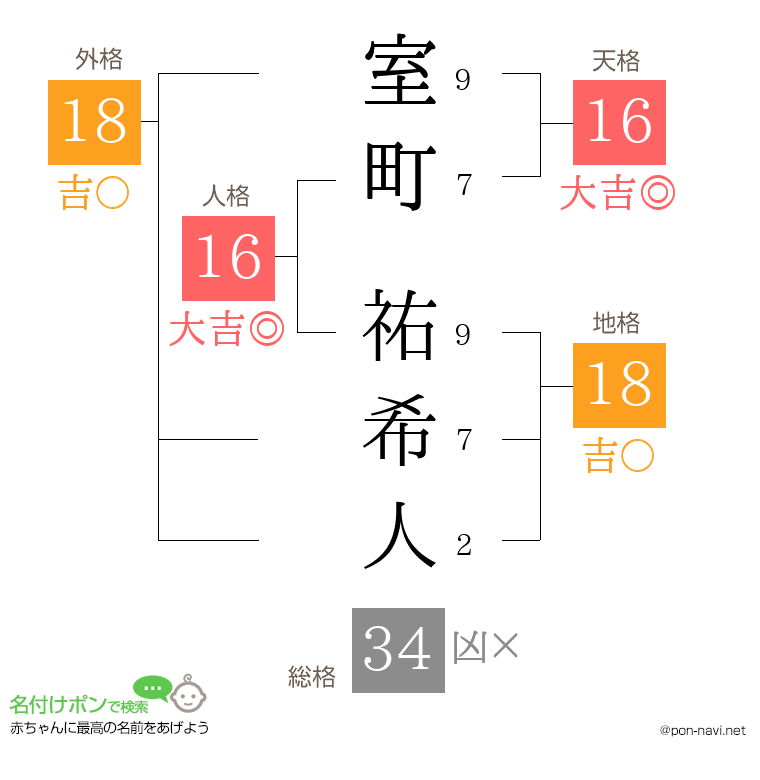 室町 祐希人さんの姓名判断結果