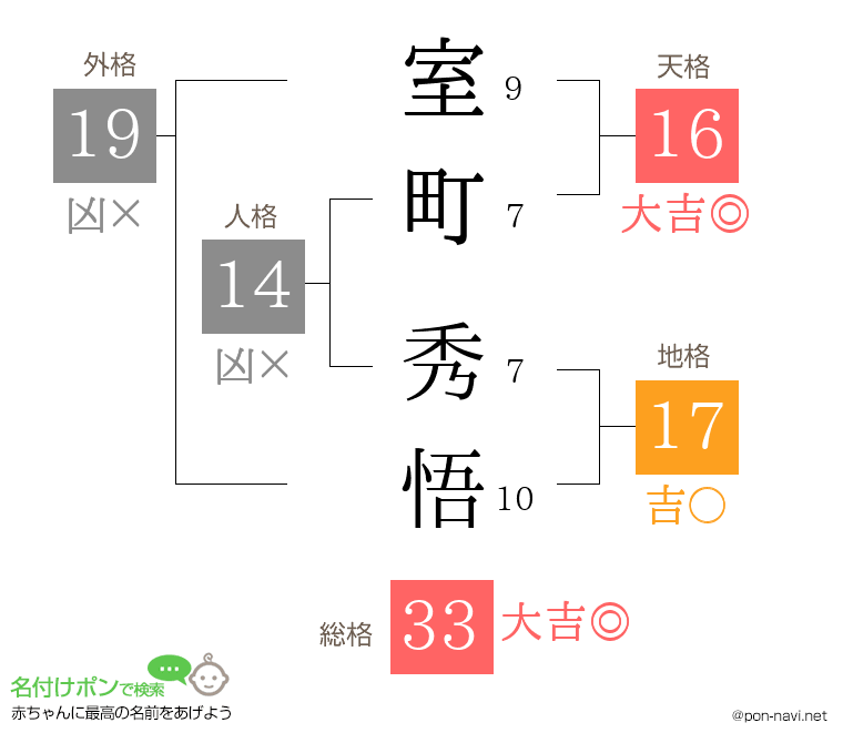 室町 秀悟さんの姓名判断結果