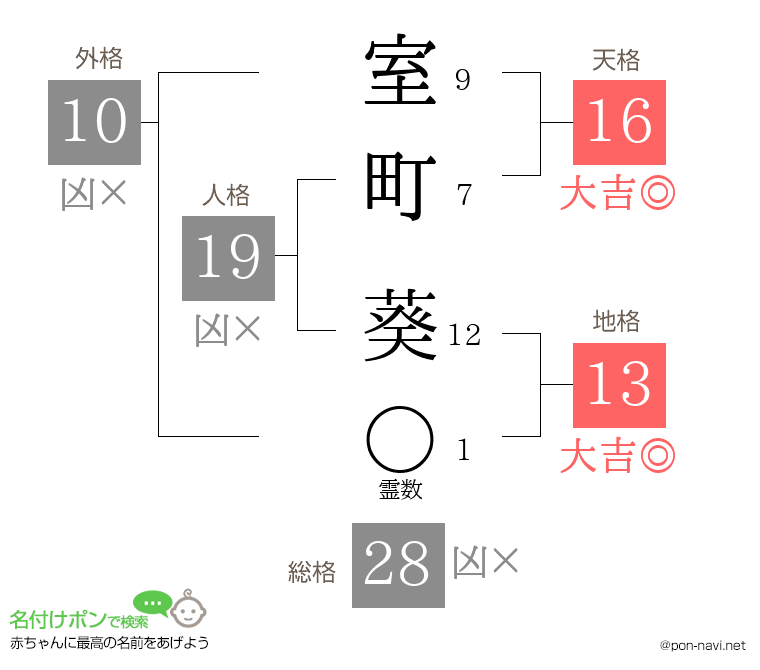 室町 葵さんの姓名判断結果