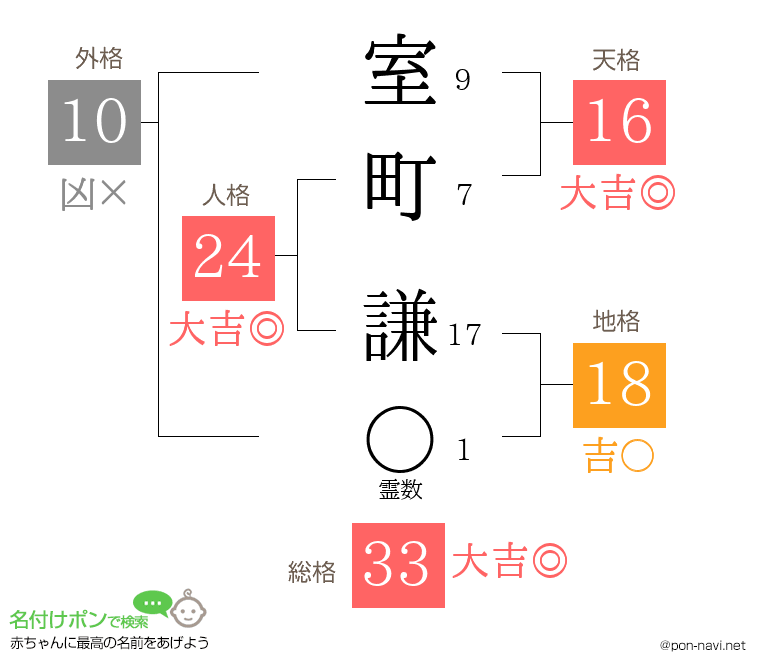 室町 謙さんの姓名判断結果