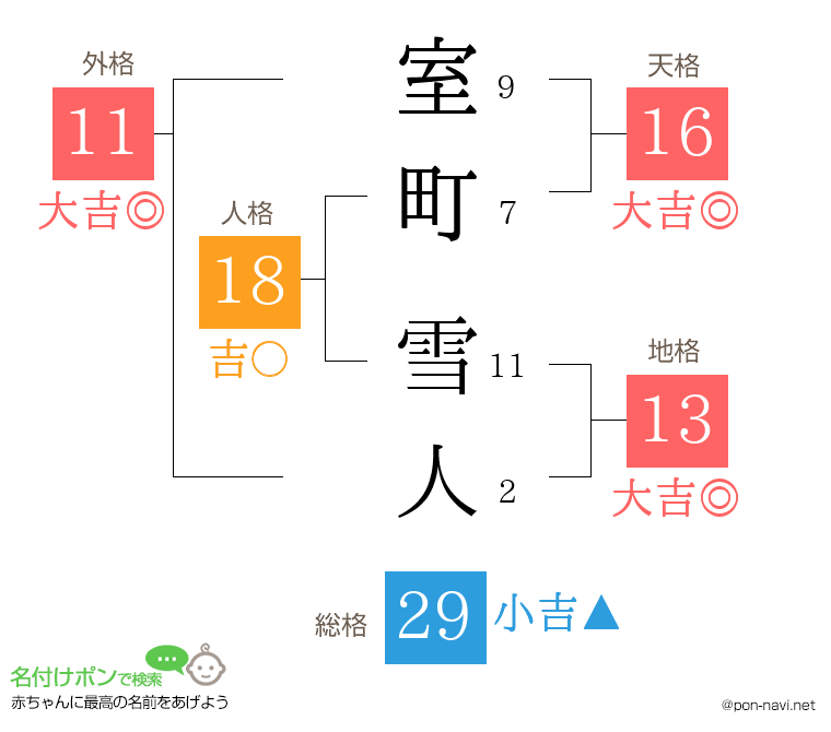室町 雪人さんの姓名判断結果